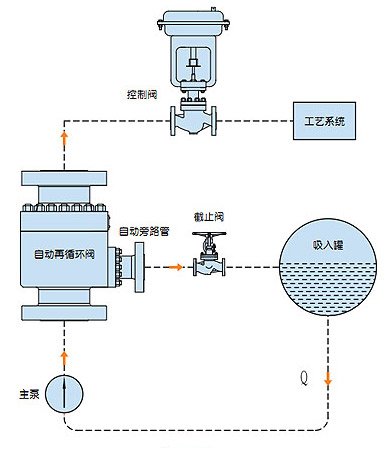 自动再循环阀系统